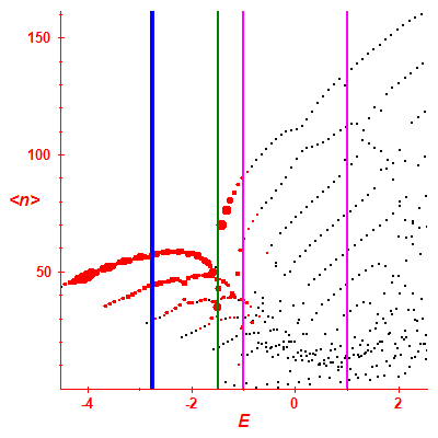 Peres lattice <N>